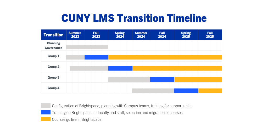 LMS Transition Timeline