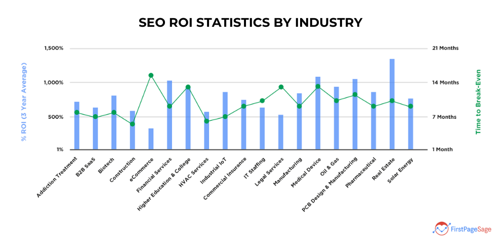 SEO ROI statistics by industry