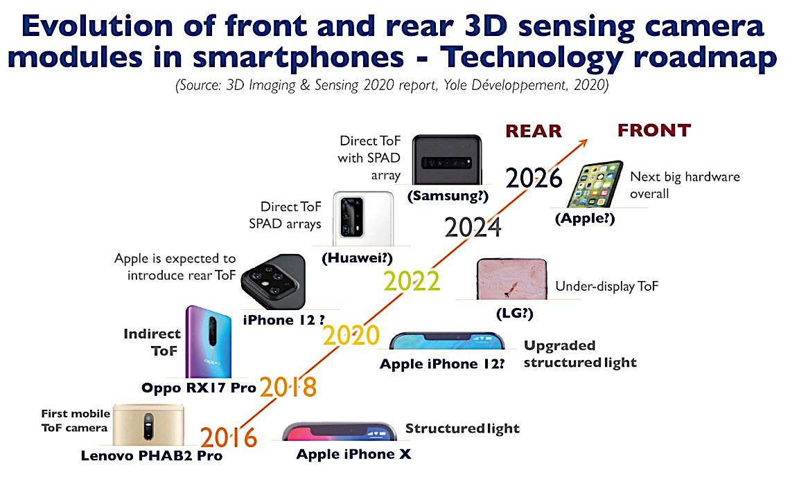 Yole forecasts growth of rear 3D sensing - PIC Magazine News