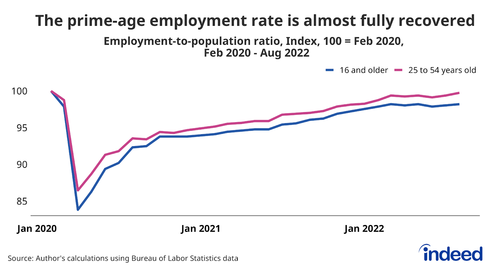 Line graph titled “The prime-age employment rate is almost fully recovered” with a vertical axis ranging from 85 to 100, tracking the indexed level of the employment-to-population ratio for all workers older than 16 and those ages 25 to 54.