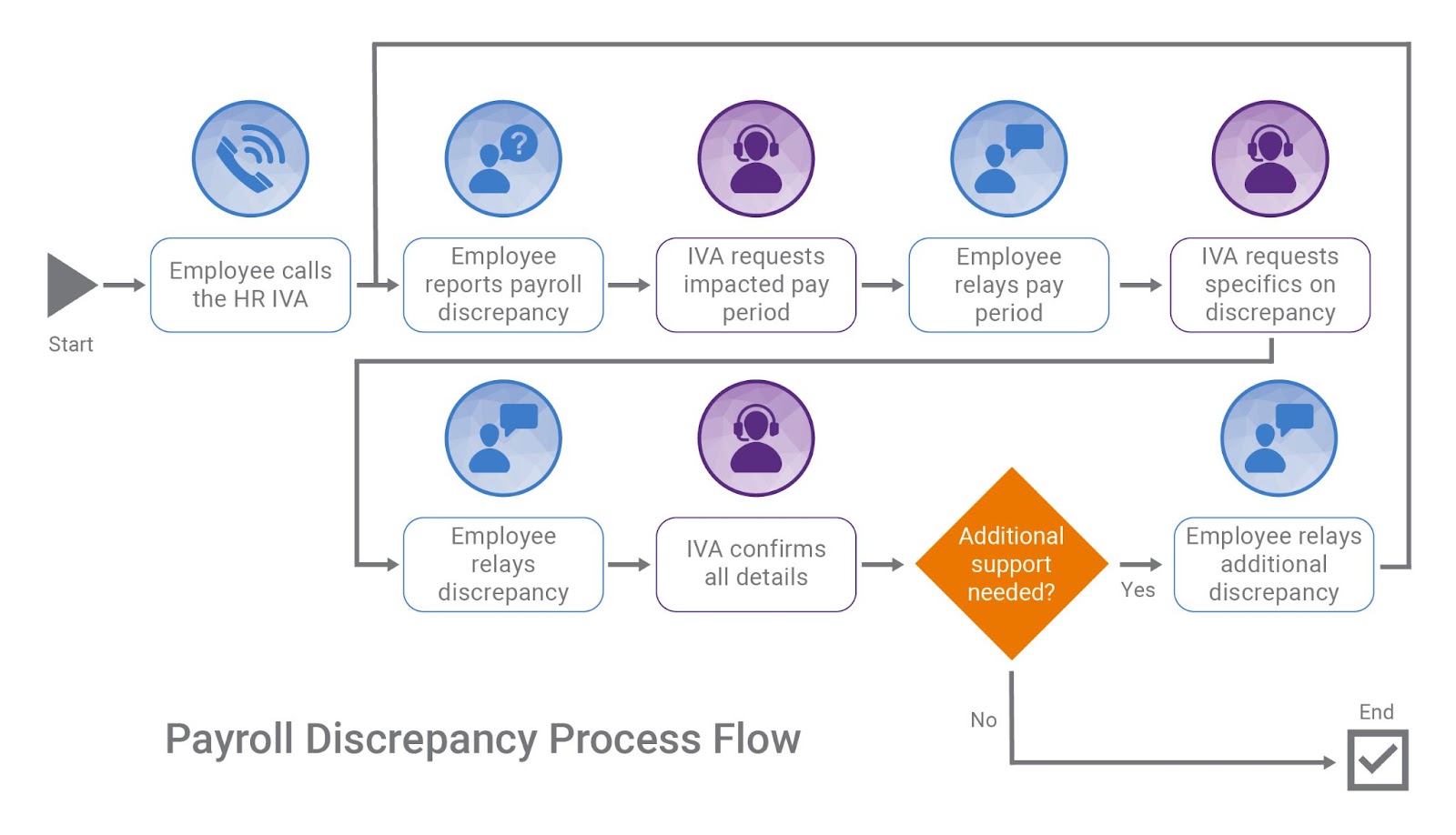 Example of a payroll discrepancy process flow.