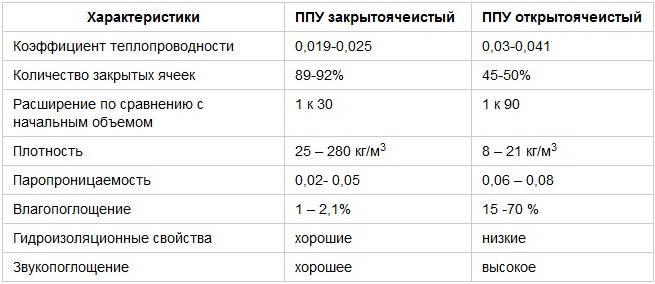 Складские помещение под хранение овощей/фруктов(овощехранилище) с утеплением ППУ. Все нюансы технологии, плюсы и минусы