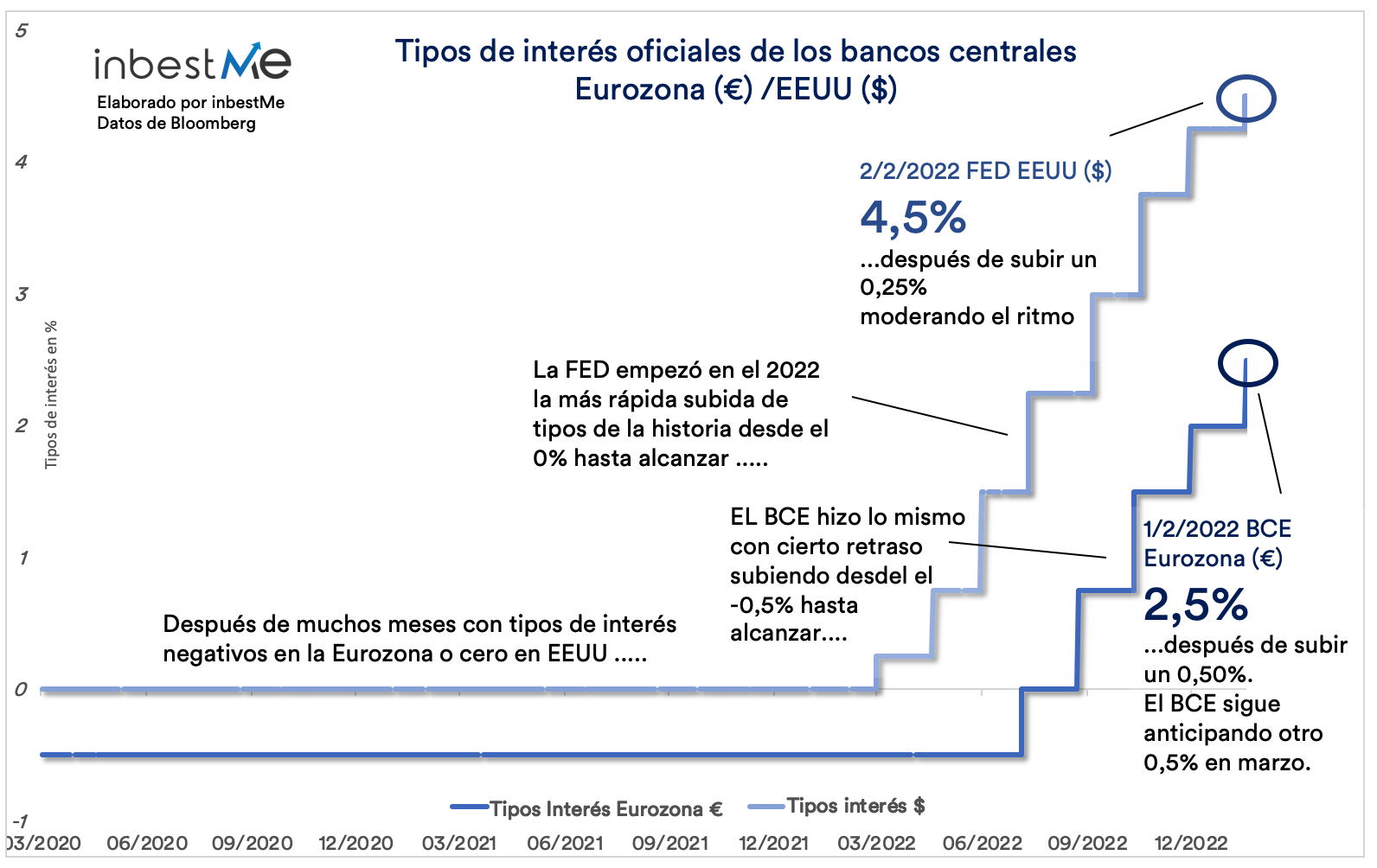Tipos de interés oficiales de los bancos centrales Eurozona / EEUU