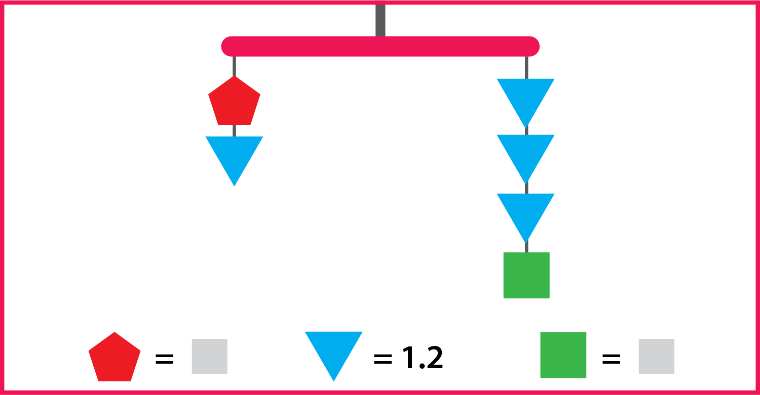 A balanced mobile with 2 strings. The left string has 1 pentagon and 1 triangle. The right string has 3 triangles and 1 square. The value of the triangle is 1.2. The values of the other shapes are unknown.