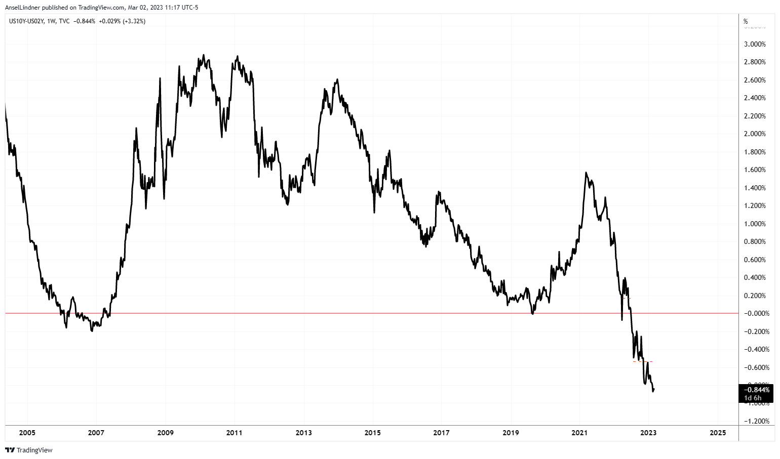 10/2 US Treasury spread in deep inversion