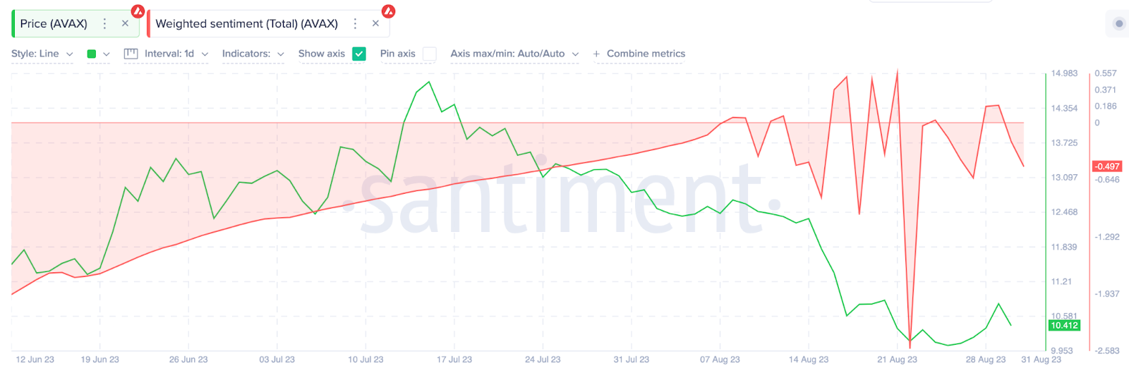 Avalanche (AVAX) Price Under Pressure | Weighted Sentiment, Sept 2023 