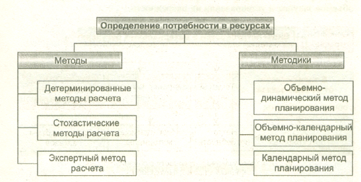 Оценка потребностей в ресурсах проекта Методы определения потребностей логистической системы