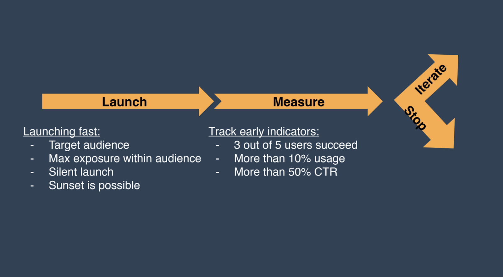 product launch graph with early indicators