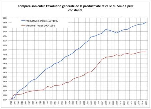 graphique - productivité - SMIC - France