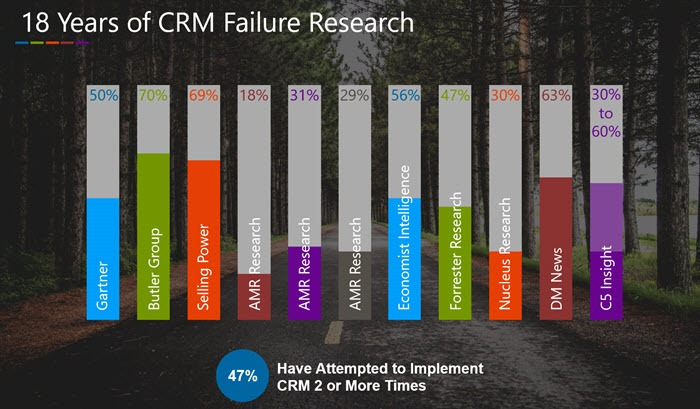 CRM failures