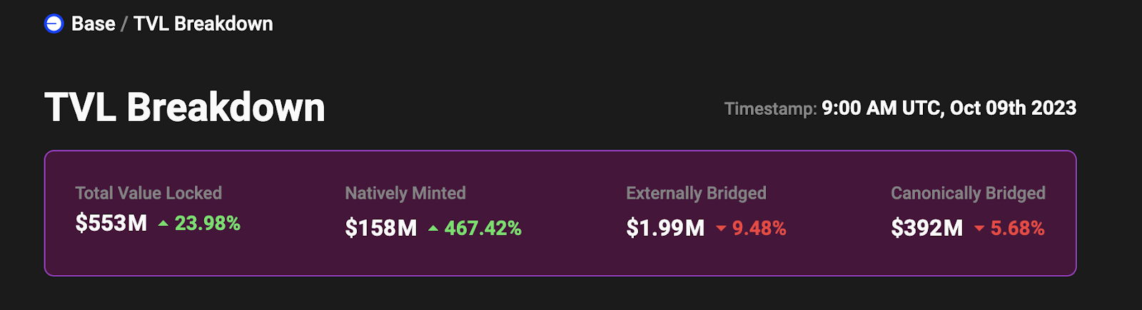 Base TVL breakdown, Coinbase Base, Base network