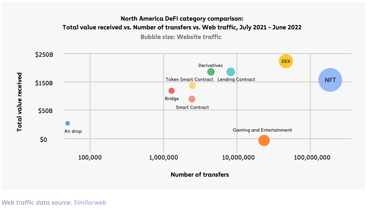 Chainalysis: популярность DeFi в Северной Америке снизила доминирование биткоина