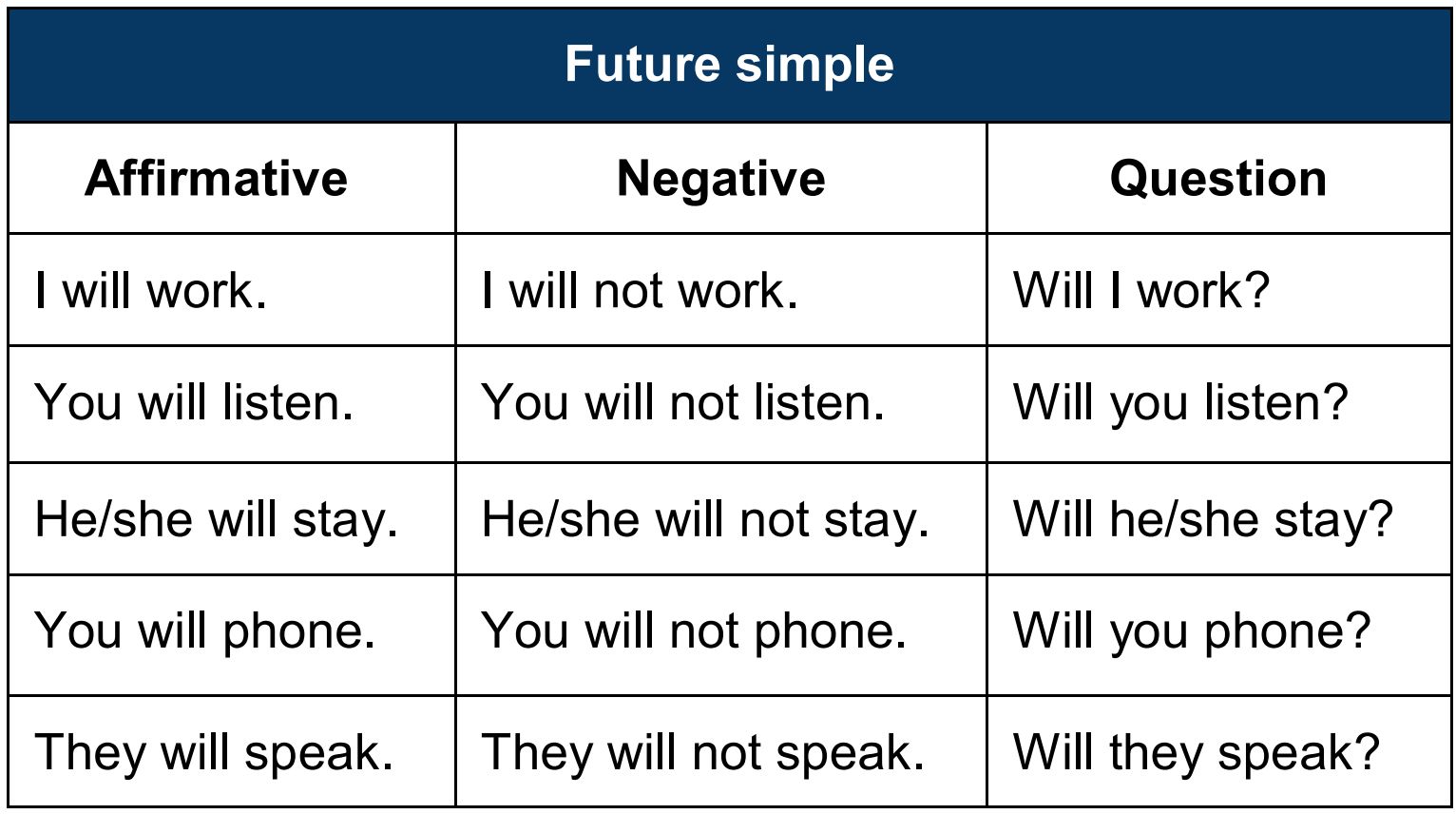 Make sentences in future. Future simple правило. Future simple таблица. Future simple will правило. Простое будущее в английском.