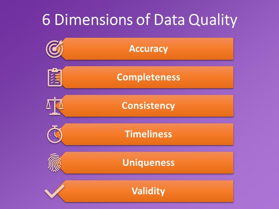 The six dimensions of data quality.
