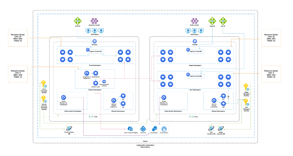 Machine Learning