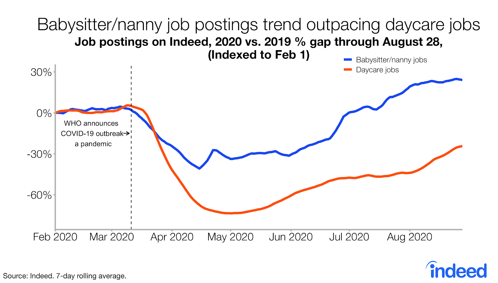 Line graph babysitter nanny job posting trends outpacing daycare job postings Indeed US