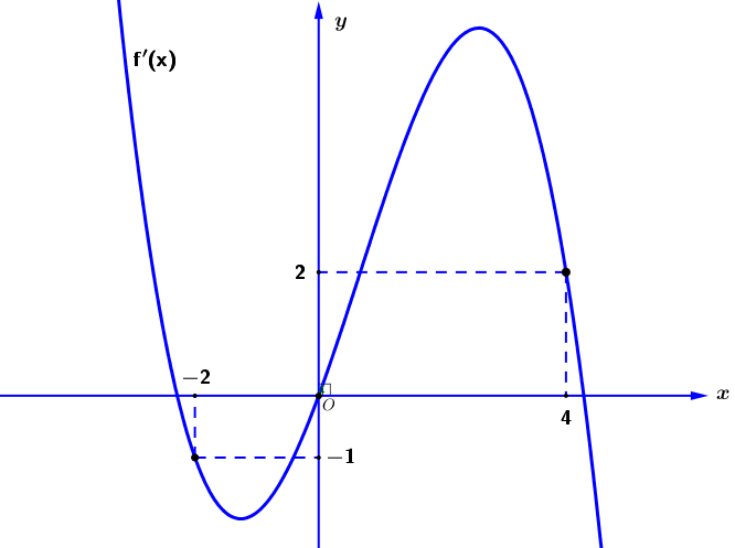 10. Cho (fleft( x right)) là hàm số bậc bốn. Biết (f(4) = 0) và đồ thị của hàm số (f'(x)) như hình vẽ. Hàm số (gleft( x right) = left| {4fleft( x right) - {x^2} + 3} right|) đồng biến trong khoảng nào sau đây?</p> 1