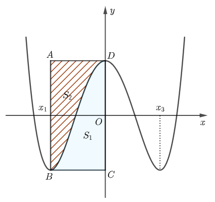 Cho hàm số (fleft( x right)) là hàm bậc 4có đồ thị là đường cong trong hình vẽ bên dưới. Biết hàm số (fleft( x right)) đạt cực trị tại ba điểm ({x_1},{rm{ }}{x_2},{rm{ }}{x_3}) thỏa mãn ({x_1} + {x_2} + {x_3} = 3) và (fleft( {{x_1}} right) + fleft( {{x_2}} right) + fleft( {{x_3}} right) =  - 1), đồ thị nhận đường thẳng (x = {x_2}) làm trục đối xứng. Gọi ({S_1}) và ({S_2}) là diện tích của hai hình phẳng như trong hình bên dưới. Tỉ số (frac{{{S_1}}}{{{S_2}}})bằng?</p> 2