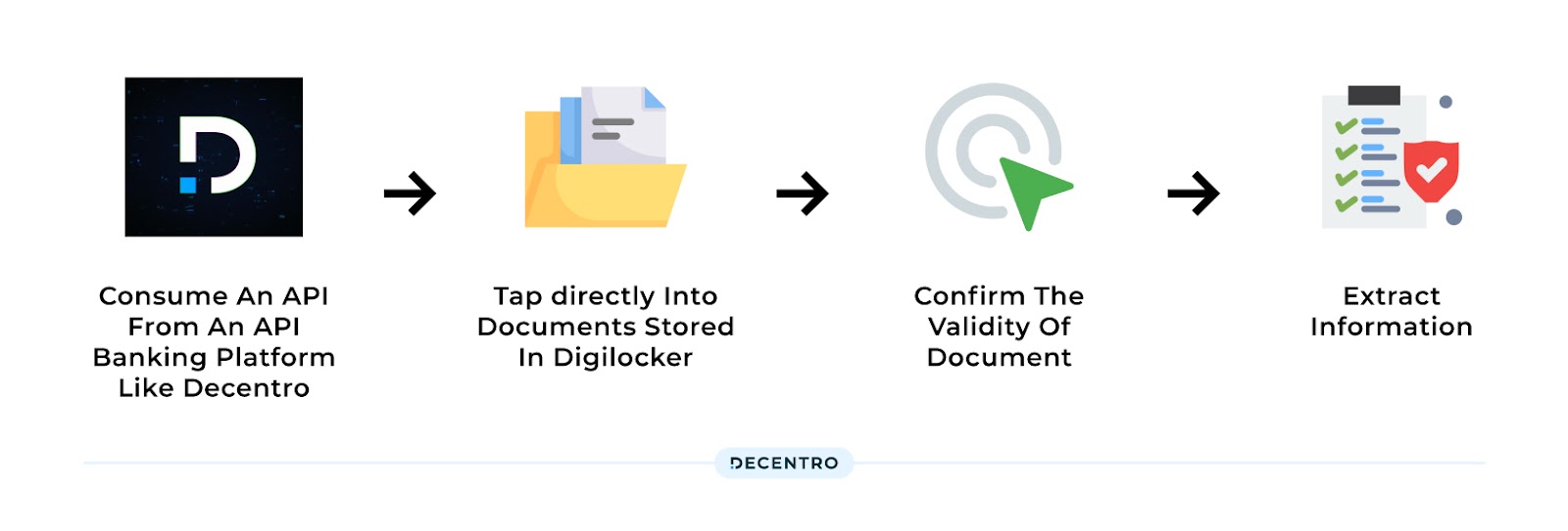 Workflow of how integrating with an API banking platform would look like 