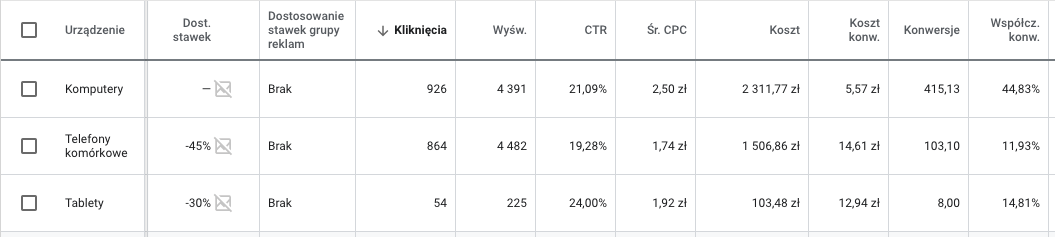 stawki za kliknięcie google ads 2020