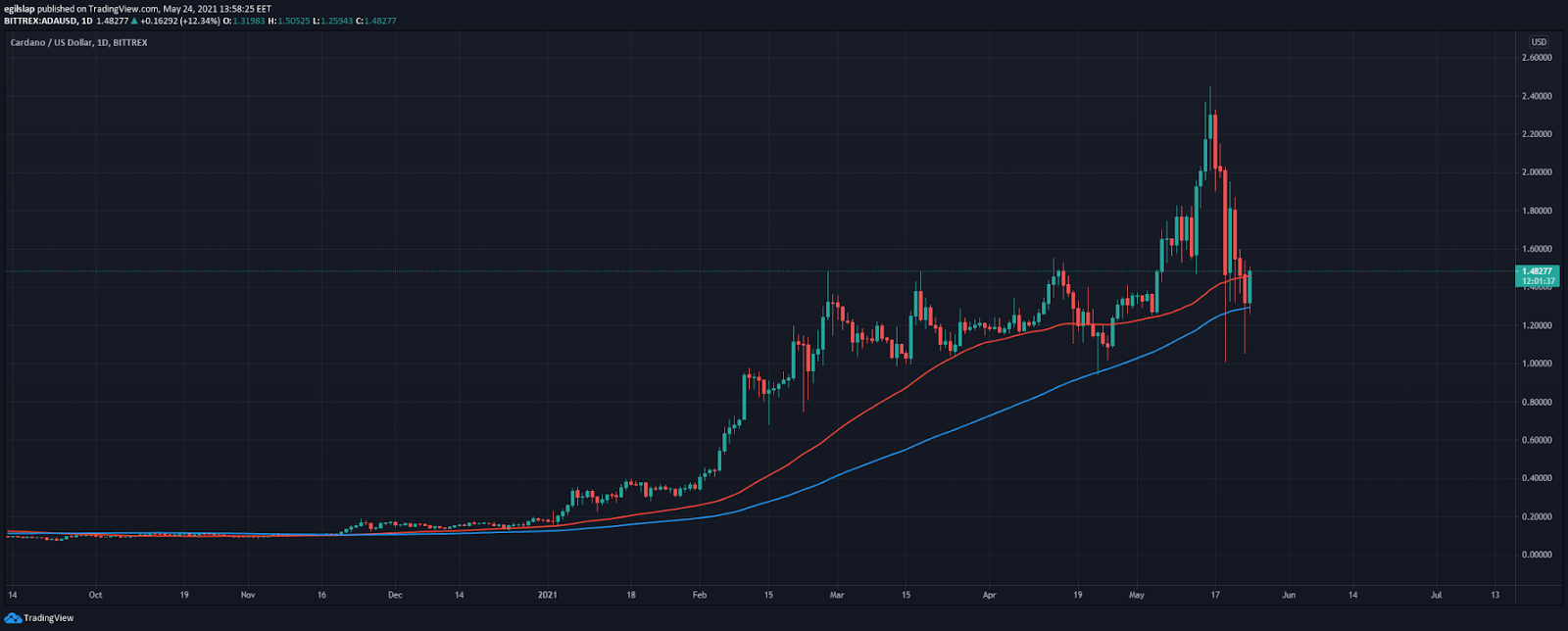 How to buy Cardano (ADA) - 2021 Guide 5