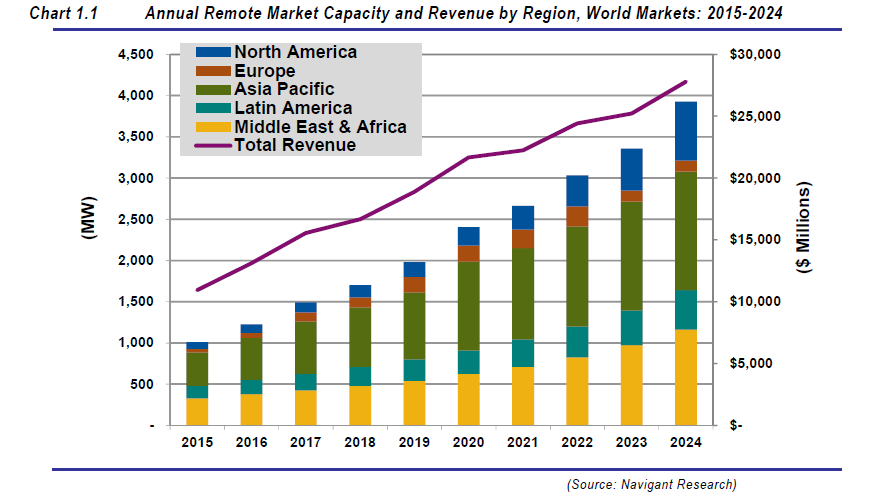 Remote Microgrid Capacity 