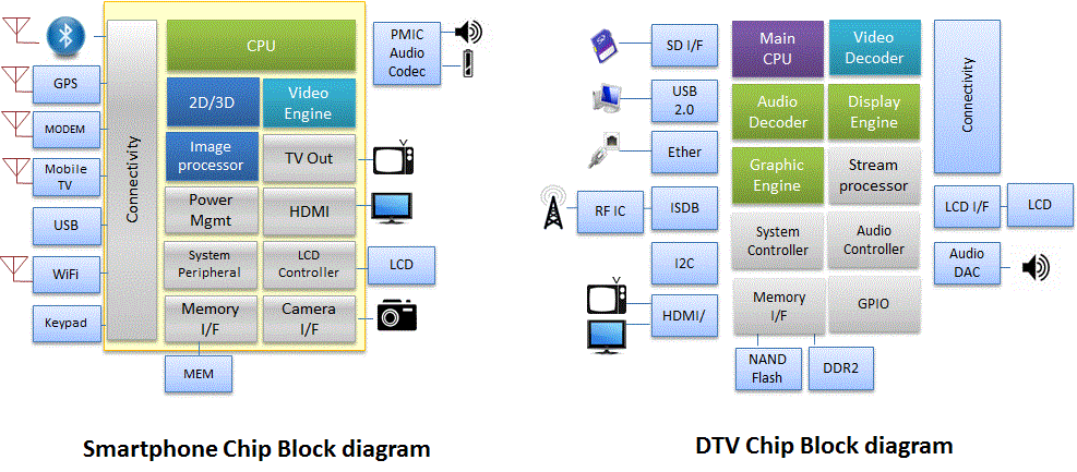 스마트폰 & 디지털tv 적용 반도체 Ĩ 구조도.gif