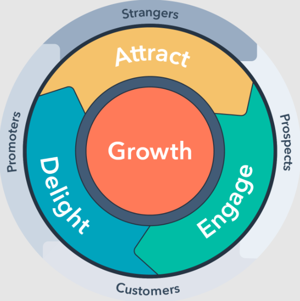 inbound marketing methodology 