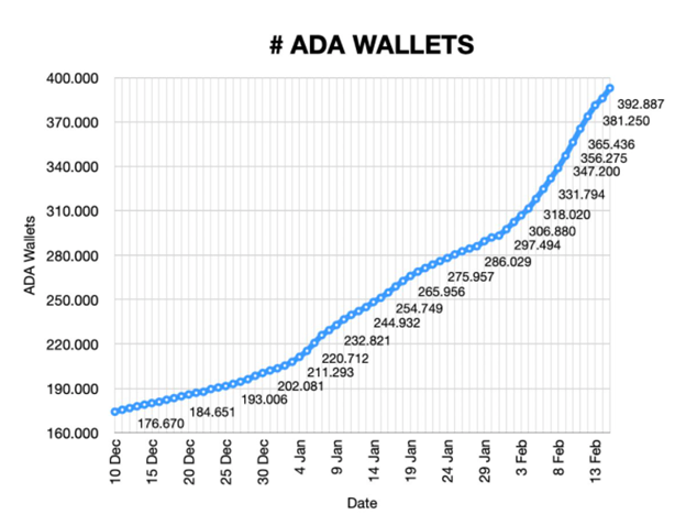 Graph showing the total number of ADA wallets on the market (Source: Pieter Nierop)