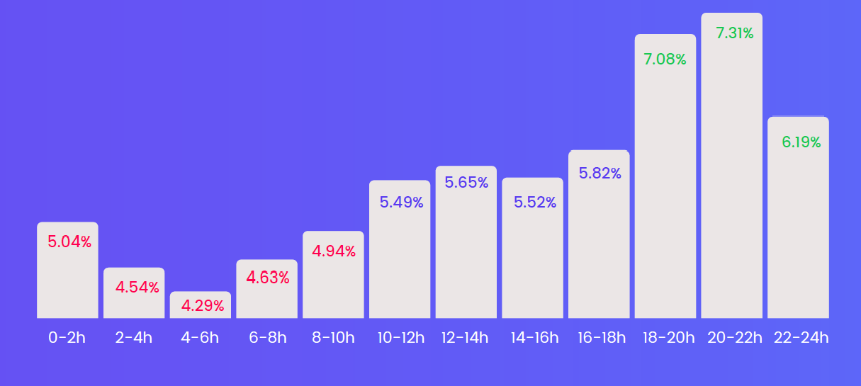 les meilleures heures et jours quand publier sur instagram