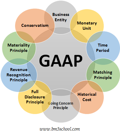 What are the generally accepted accounting principles