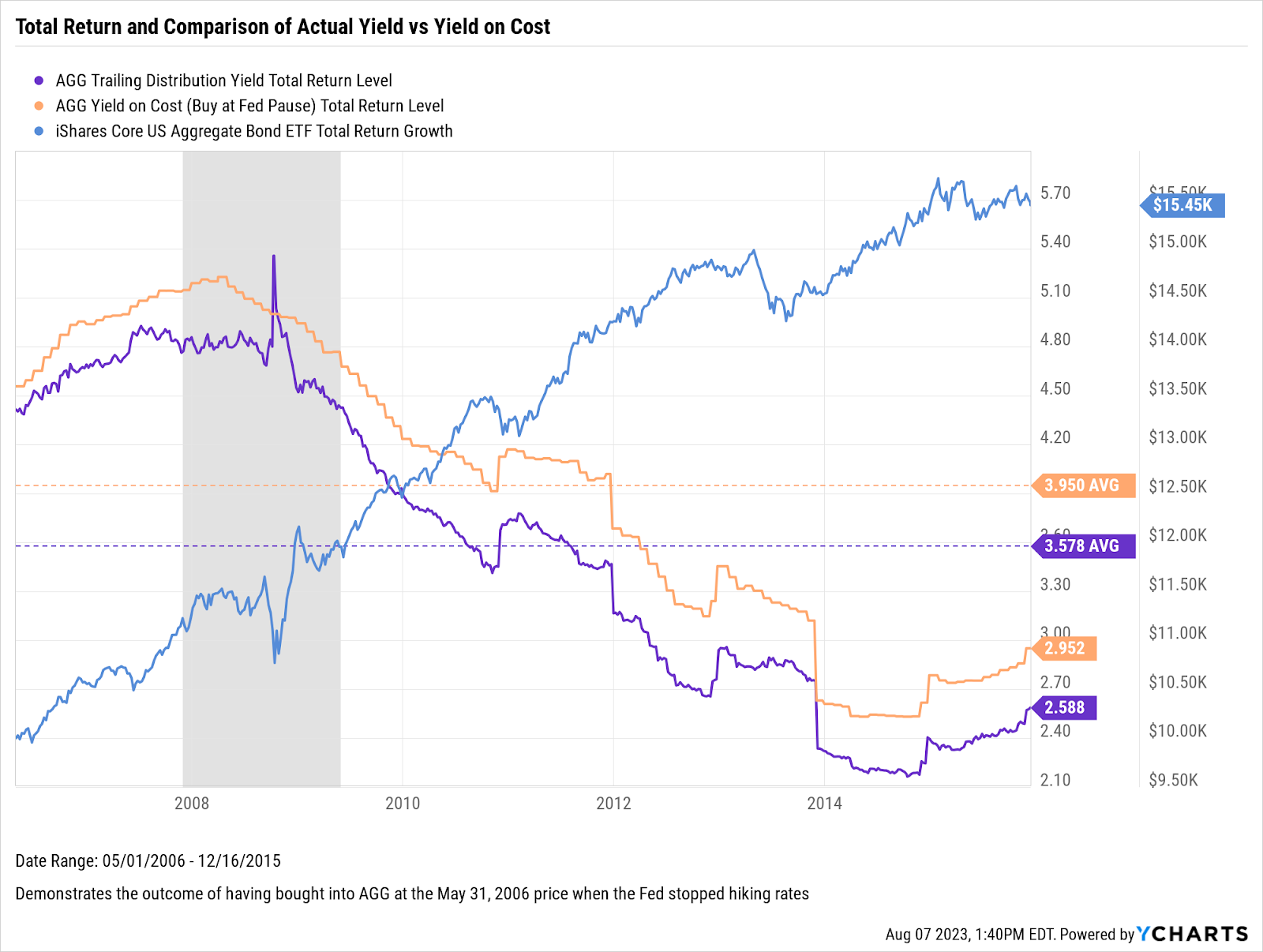 A chart showing the growth of $10,000 in AGG from May 1, 2006 to December 16, 2015. The chart also shows the disparity between distribution yields if AGG was brought on May 31st. 