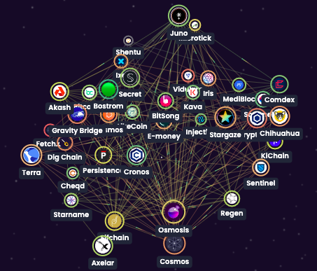 Schéma de l'écosystème de blockchain de Cosmos