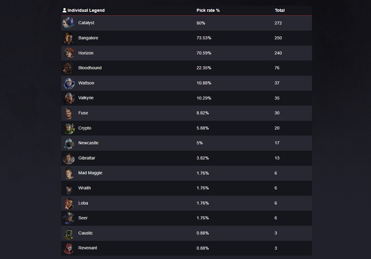 A comprehensive list of all the legends picked throughout the first day of the ALGS Championship Groups Stage. Seer in particular stands at a 1.76 percent pick rate, with only six picks in the entire day.