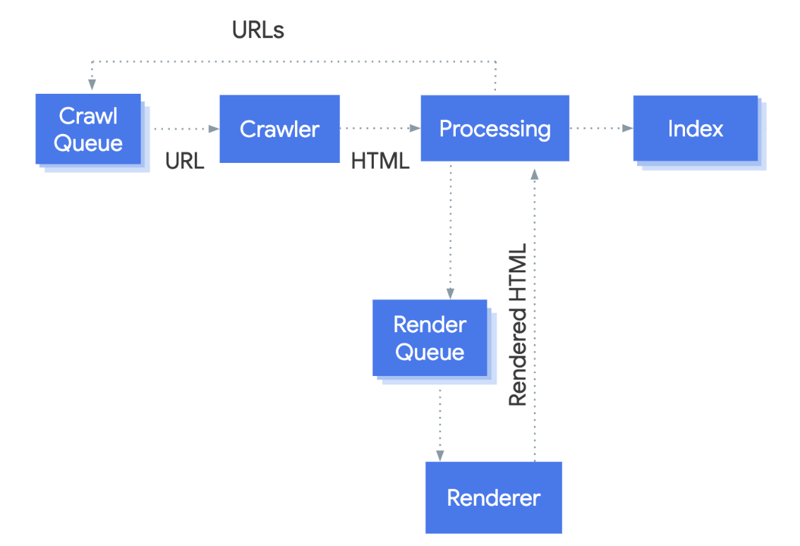 JavaScript Rendering Process