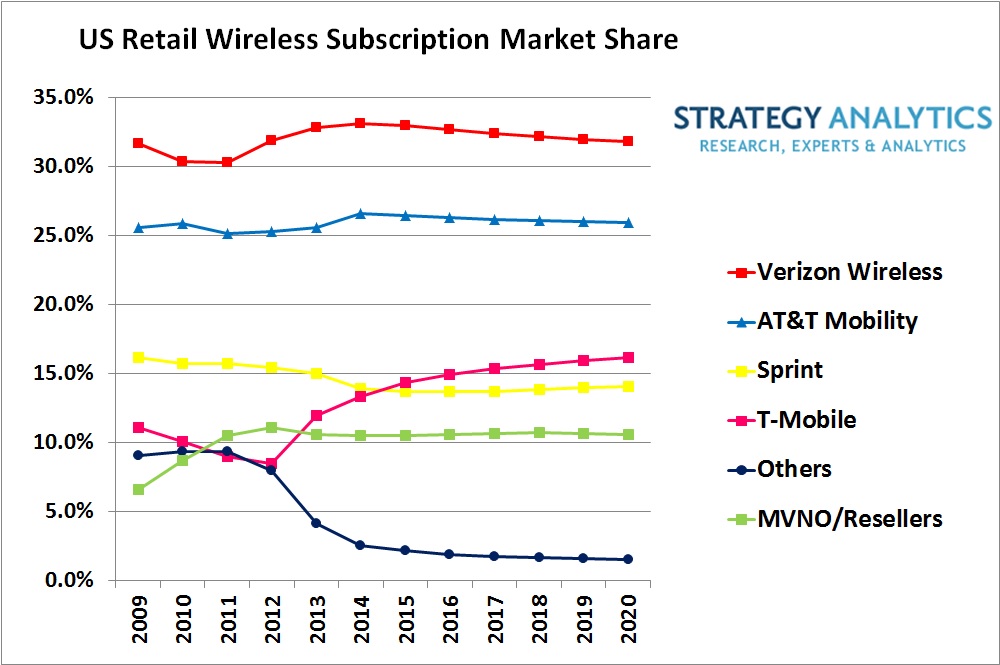 Strategy Analytics PR US wireless outlook 2015