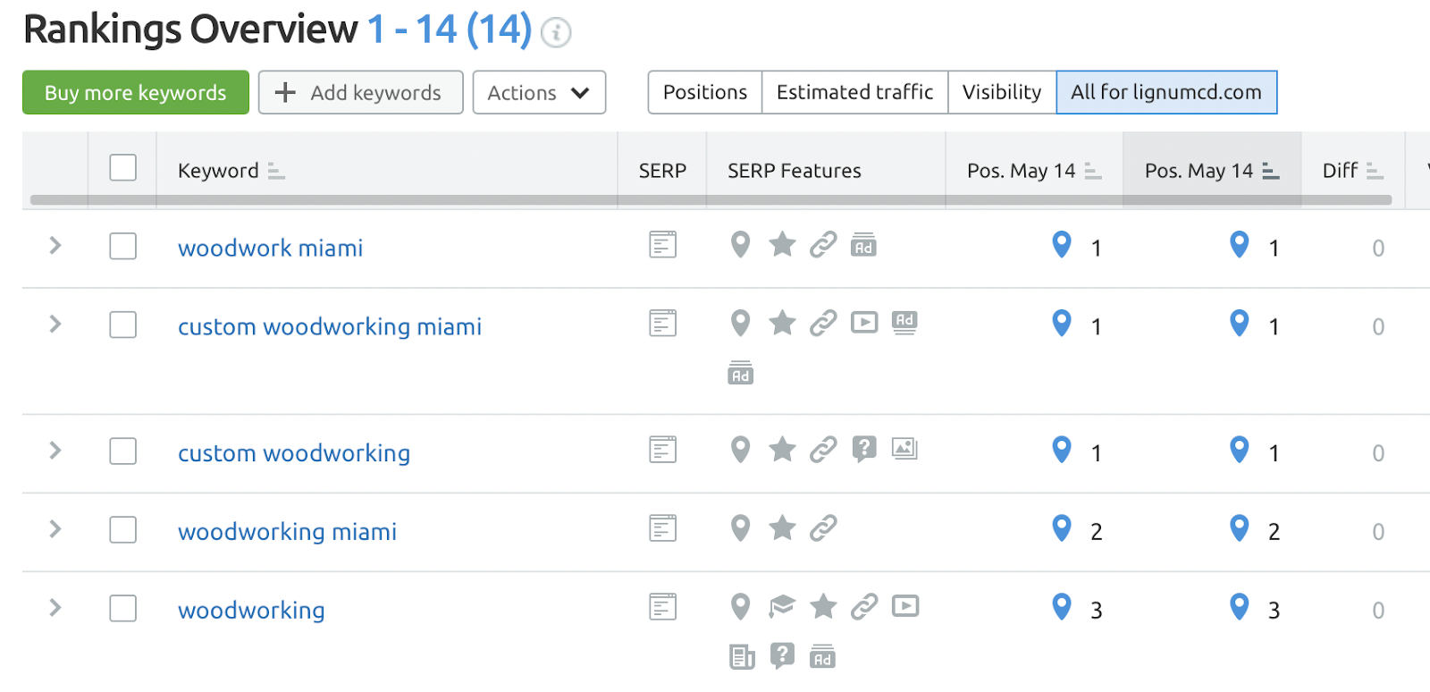 screenshot of semrush ranking for selected keywords