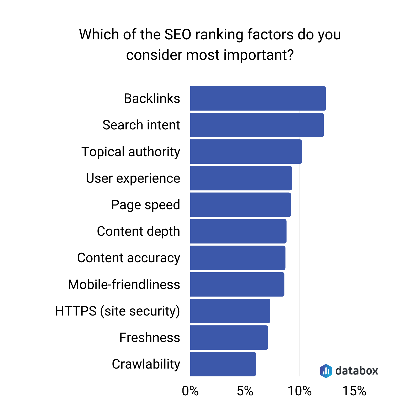 which of the seo ranking factors do you consider the most important