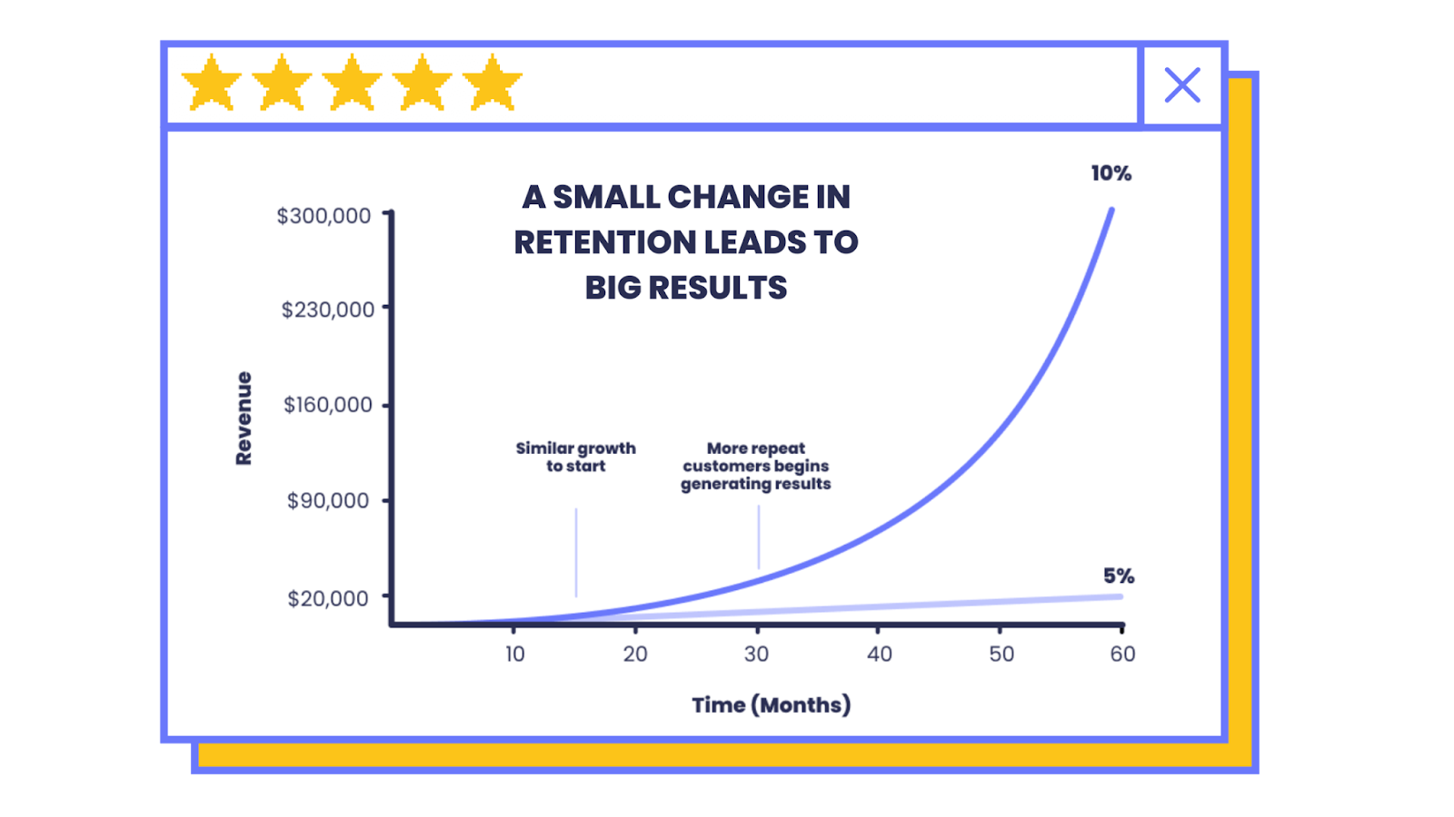Customer Retention Definition–A graph with an exponential curve going up towards the right titled, “A small change in retention leads to big results”. The y-axis (vertical) measures revenue and the x-axis (horizontal) measures the time in months. There are 2 lines. One flat line shows steady revenue growth for a brand that retains 5% of its customers. The curved exponential growth line represents a brand that retains 10% of its customers. There are two anecdotes on the graph–one near the 15 month mark says, “similar growth to start”, and the second around the 30 month mark says, “more repeat customers begins generating results”.
