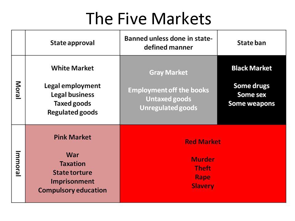 The Five Markets in agorist theory