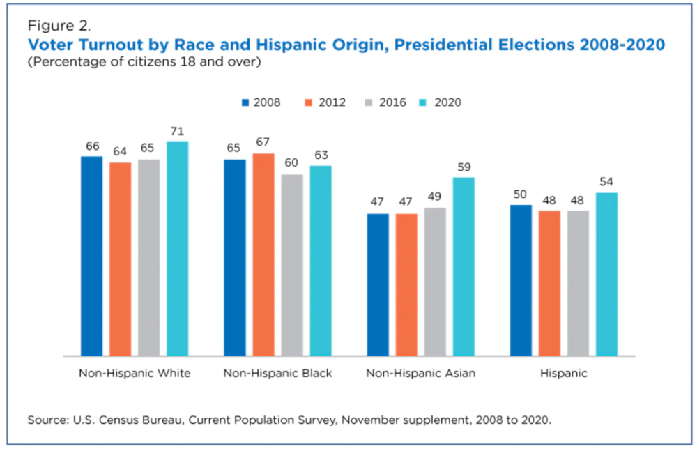 Descripción: Descripción: ensus figures show voter turnout increased more among Asians than other groups in 2020. (Courtesy U.S. Census Bureau)