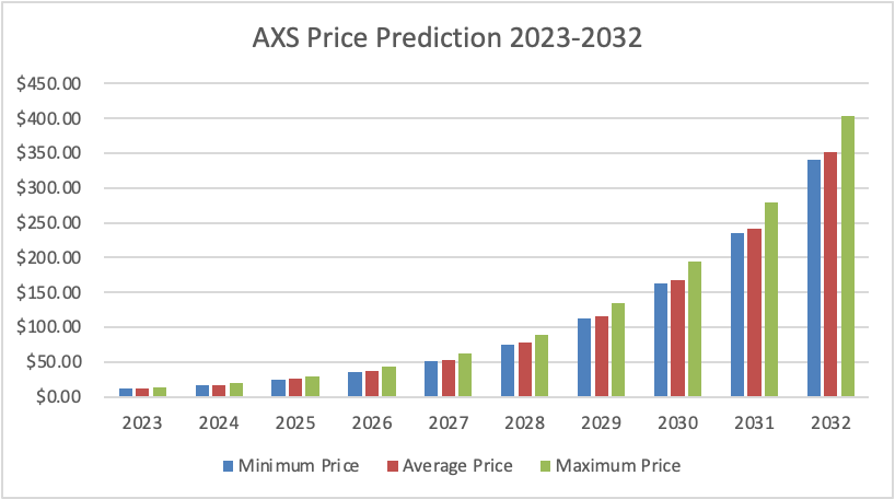 Axie Infinity Price Prediction 2023-2032: Aligning Rewards with AXS 5