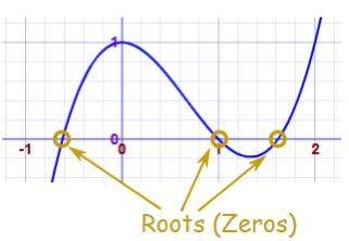 The root of the polynomial