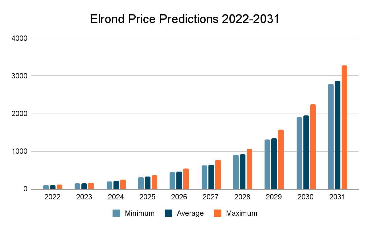 Elrond Price Prediction 2022-2031: Will EGLD Reach $1000? 9