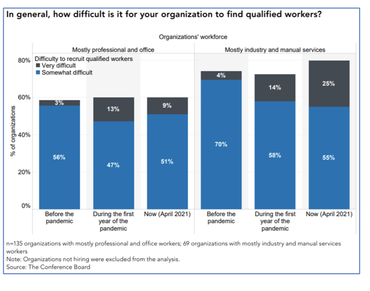 Chart of difficulty businesses experience in finding qualified workers