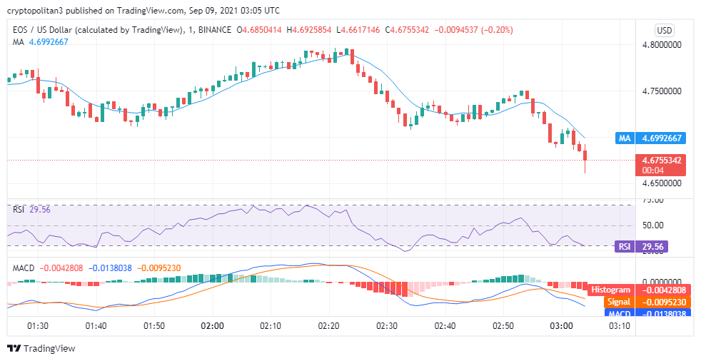 EOS price analysis: EOS/USD to hit $5.5 in the next 24 hours 1