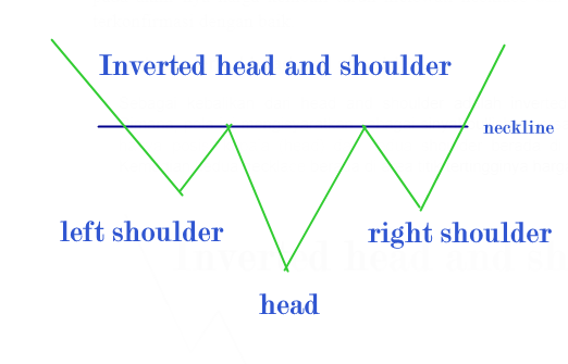 Inverted head and shoulder