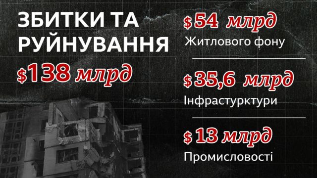 збитки та руйнування