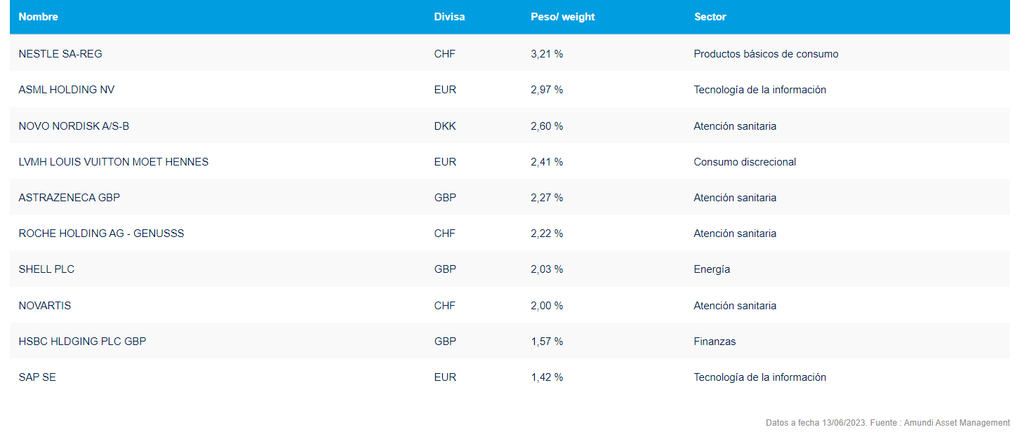 ETF que diversifica en compañías europeas, en diferentes sectores, big y médium cap