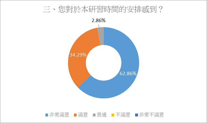 對本研習時間安排感覺